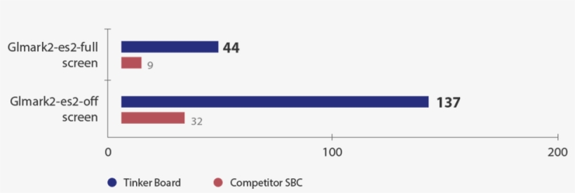 Tinker Board's Gpu Is Based On The Mali™-t764 Gpu, transparent png #6753682