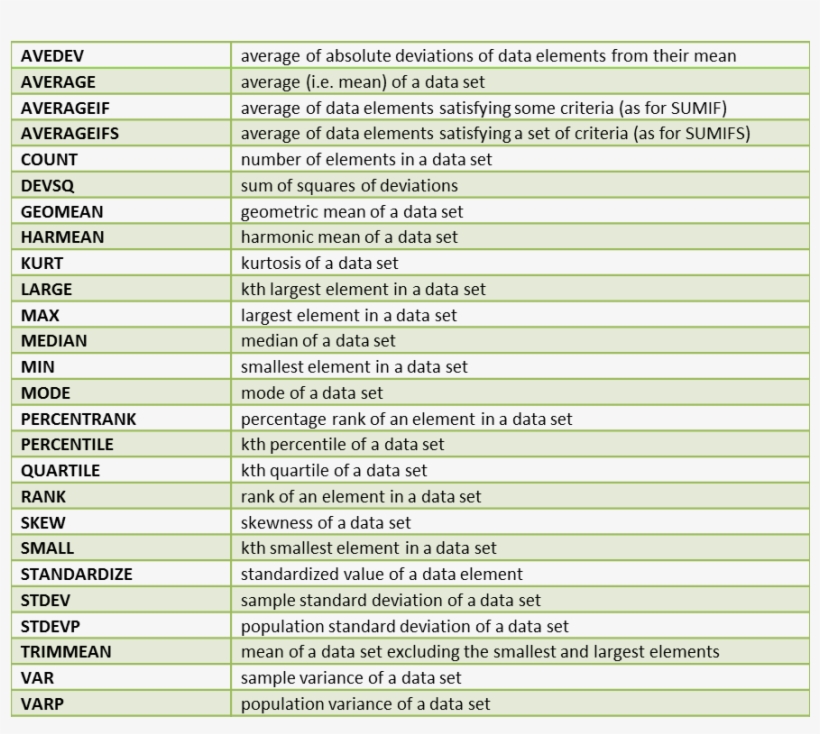 Basic Statistics Functions Excel, transparent png #6754975