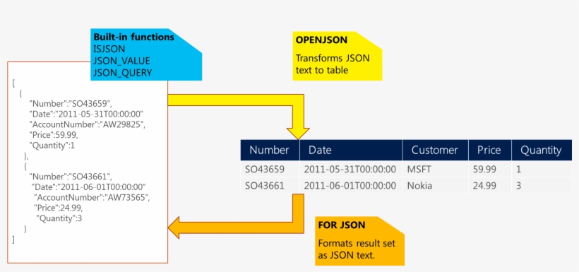 Json Support In Sql Server, transparent png #6755962