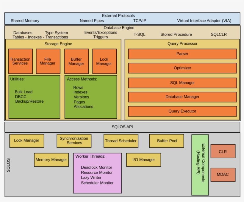 Sql Server Architecture, transparent png #6756035