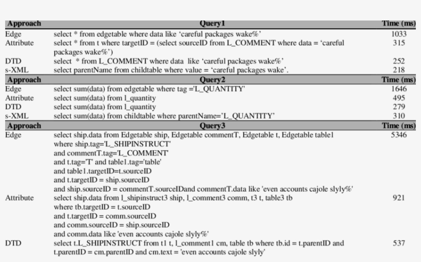 The Sql Command And Query Retrieval Time For Edge,, transparent png #6756325