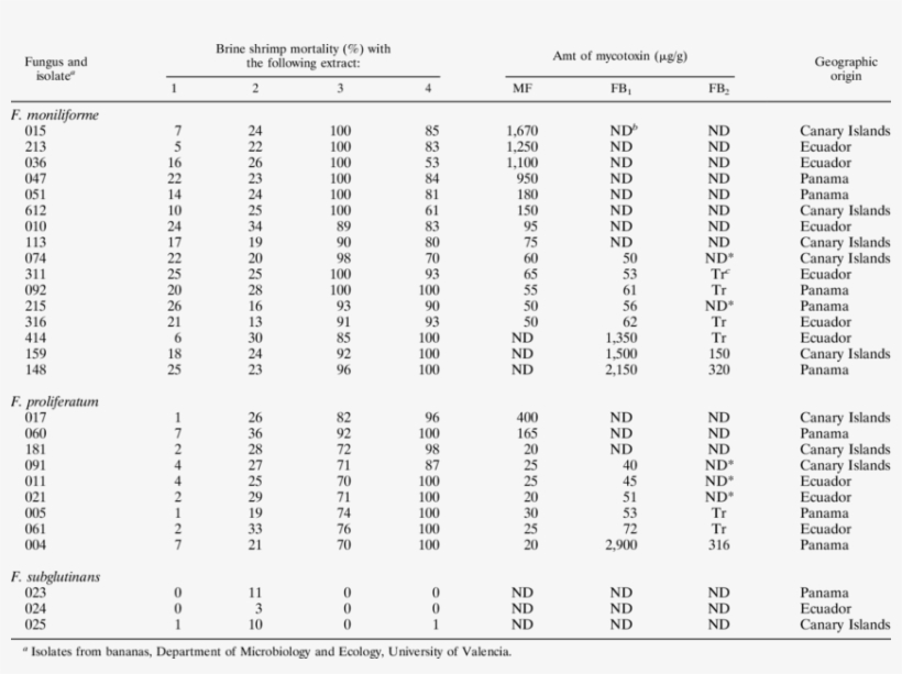 Toxicity To Brine Shrimp Larvae And Production Of Mf, transparent png #6757511