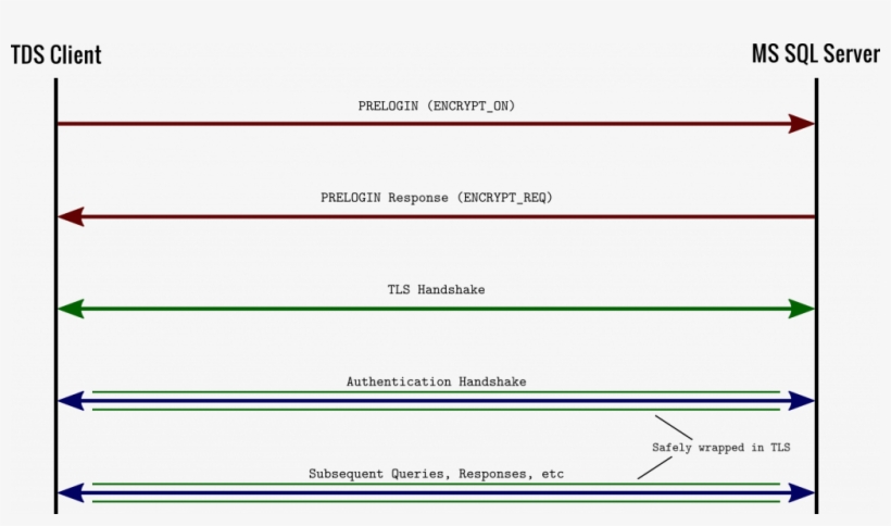 In The First Diagram, We Have An Unaltered Handshake, transparent png #6758490