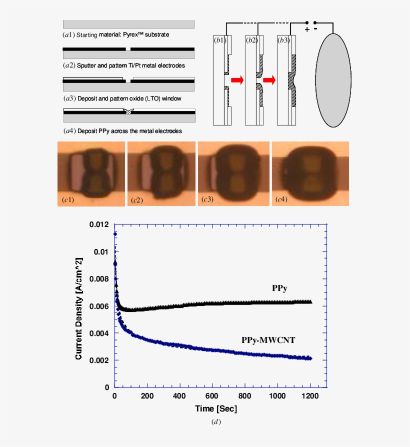 A) And (b) Outline The Sensor Fabrication Processes., transparent png #6760067