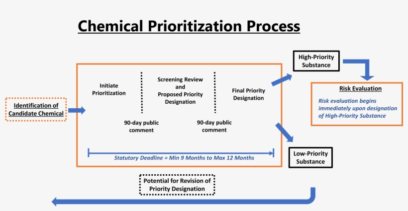 Epa Also Published A Timeline Depicting, transparent png #6760128