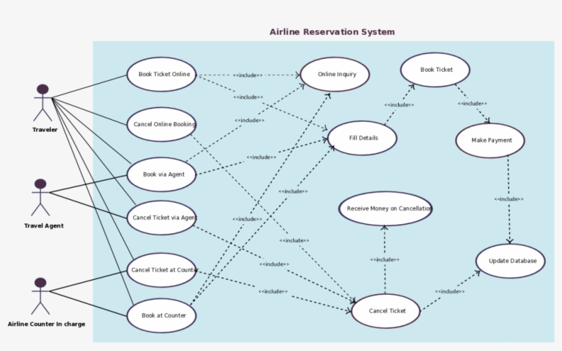Use Case Diagram 121980, transparent png #6761666