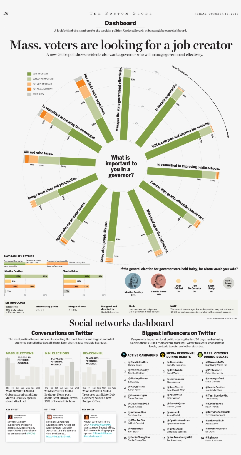 Boston Globe Poll, transparent png #6762973