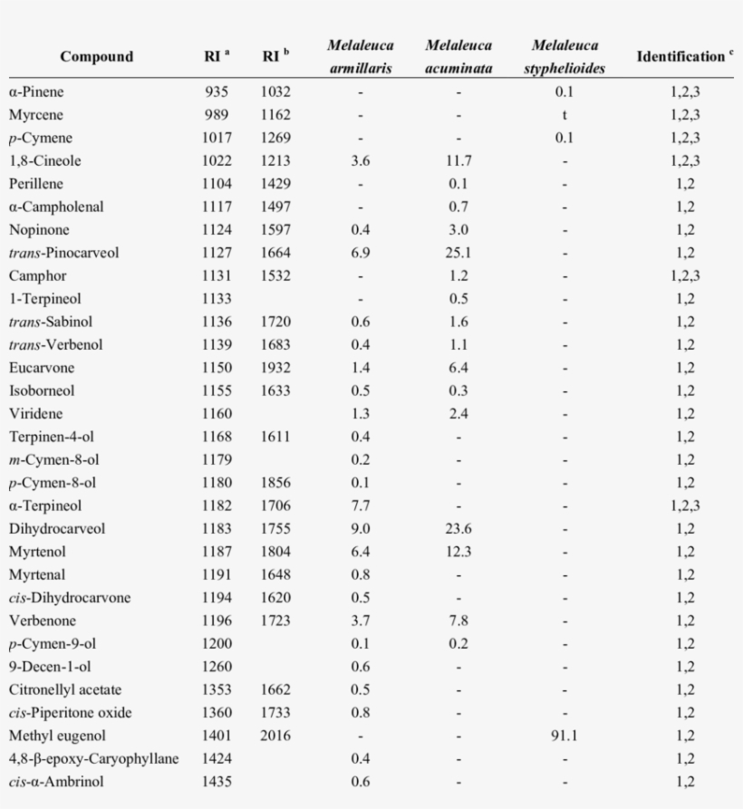 Percent Composition Of Melaleuca Armillaris, Melaleuca, transparent png #6765293