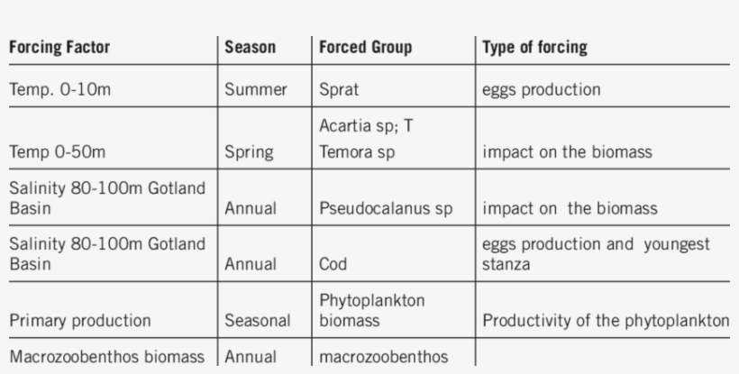 Forcing Factors For The Bni Nest Model, transparent png #6765665