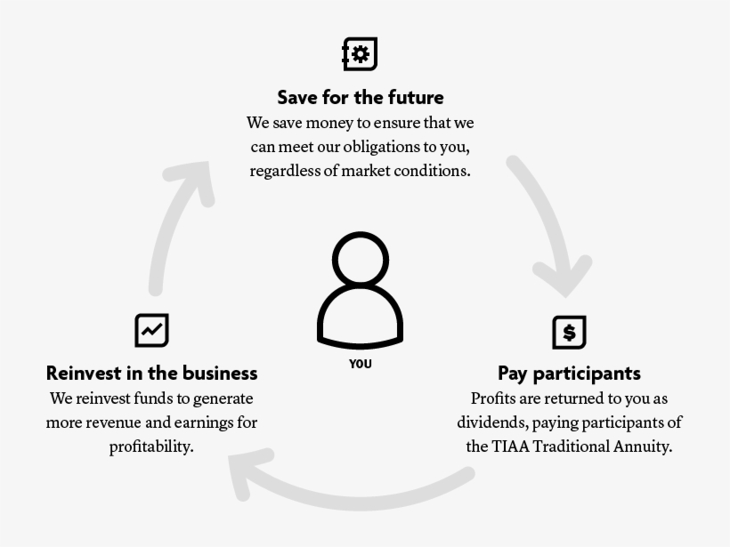We Help You Save For The Future, Reinvest In The Business,, transparent png #6766355