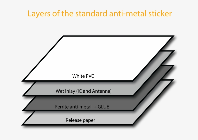 Nfc Sticker Anti-metal Ntag213 40mm X 25mm Blue Nfc, transparent png #6768930