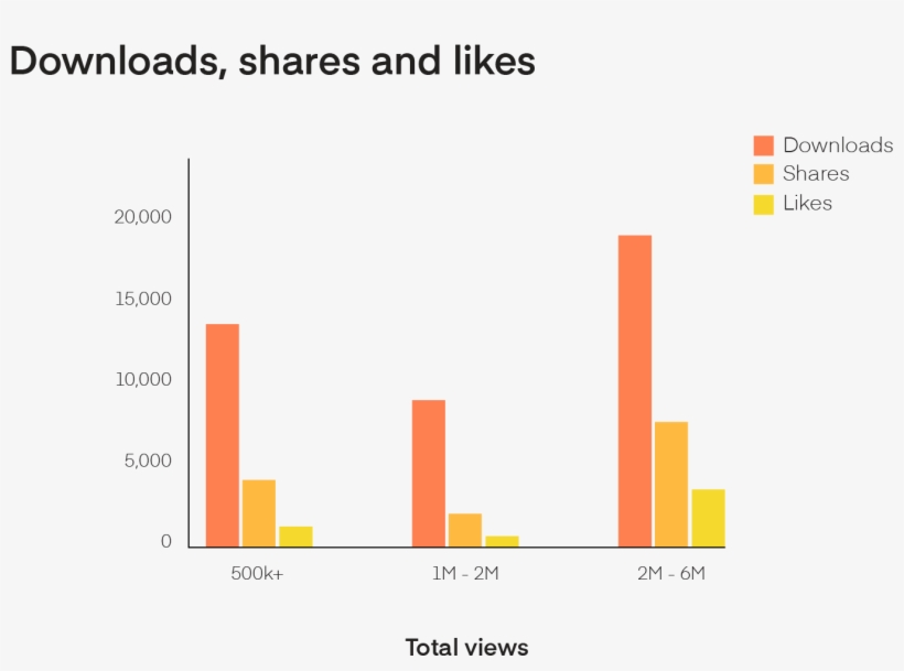 Bar Chart Of Downloads, Shares And Likes By View, transparent png #6769285