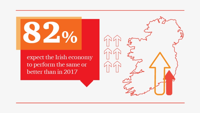 82% Expect The Irish Economy To Perform The Same Or, transparent png #6771235