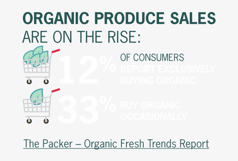 Organic Produce Sales Are On The Rise, transparent png #6771343