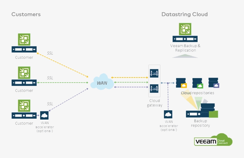 Veeam Cloud Connect Diagram, transparent png #6773079