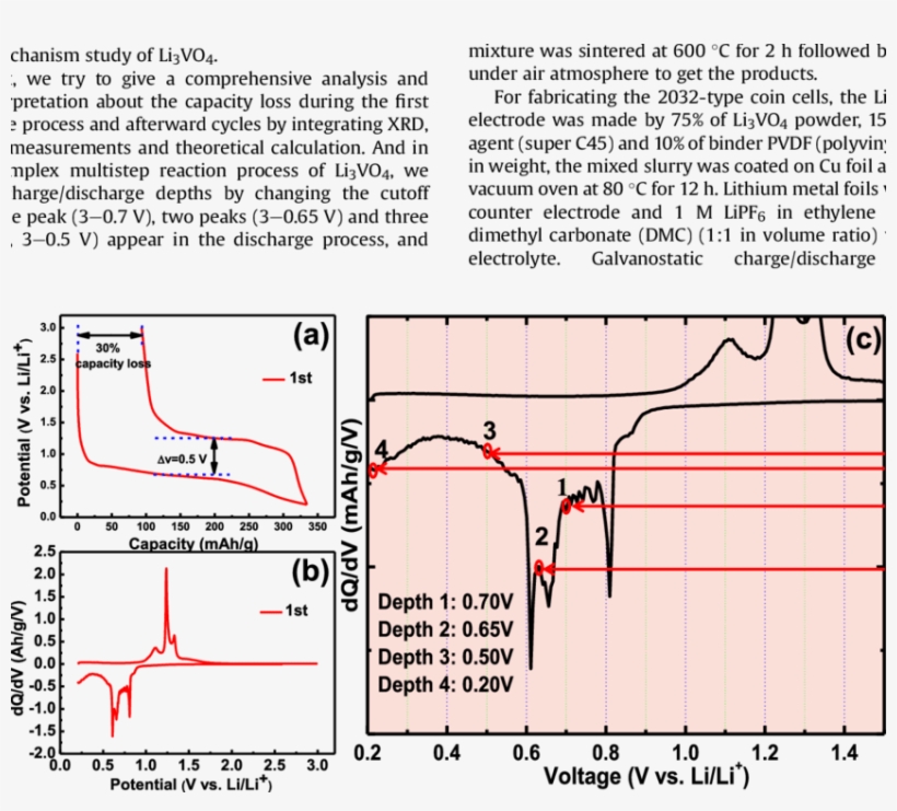 The First Charge/discharge Curve And (b) Dq/dv Curve, transparent png #6773174