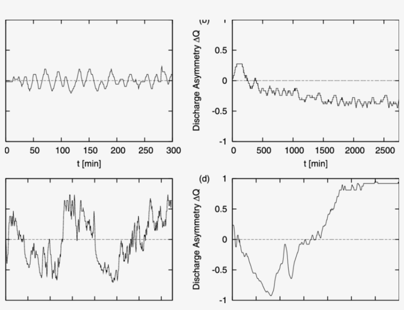 Temporal Evolution Of The Discharge Asymmetry Dq As, transparent png #6773269