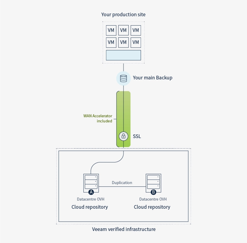 Veeam Cloud Connect Technical Diagram, transparent png #6773311