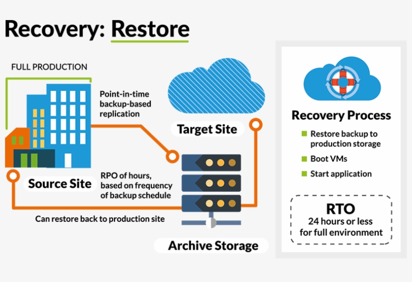 Restore Protects Your Files And Applications With Scheduled, transparent png #6774263