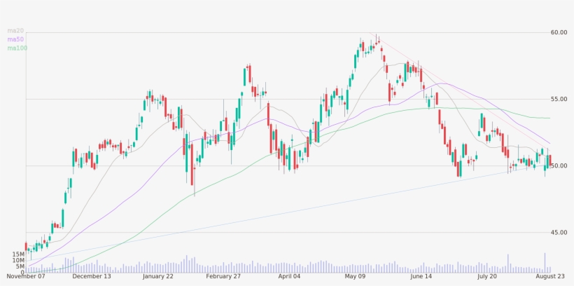 Daily Candlestick Chart Of The Charles Schwab Corporation, transparent png #6774622