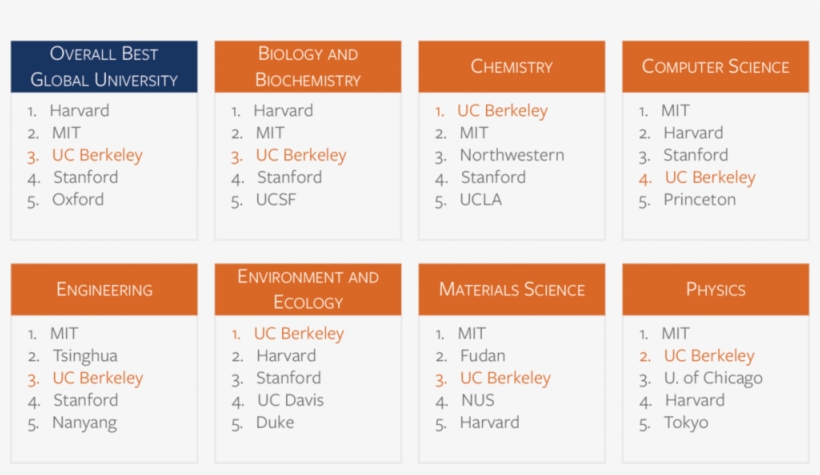 2015 Us News World Report Ucb 3rd Global University, transparent png #6778347