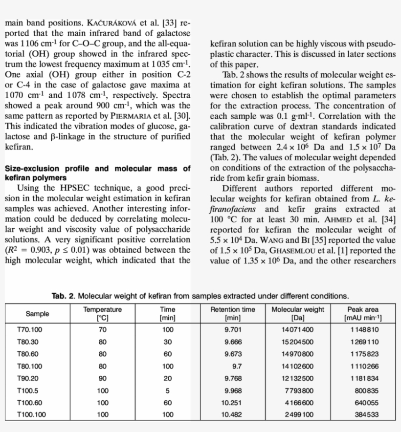 Atr-ftir Spectra Of Kefiran Extracted In Different, transparent png #6779298