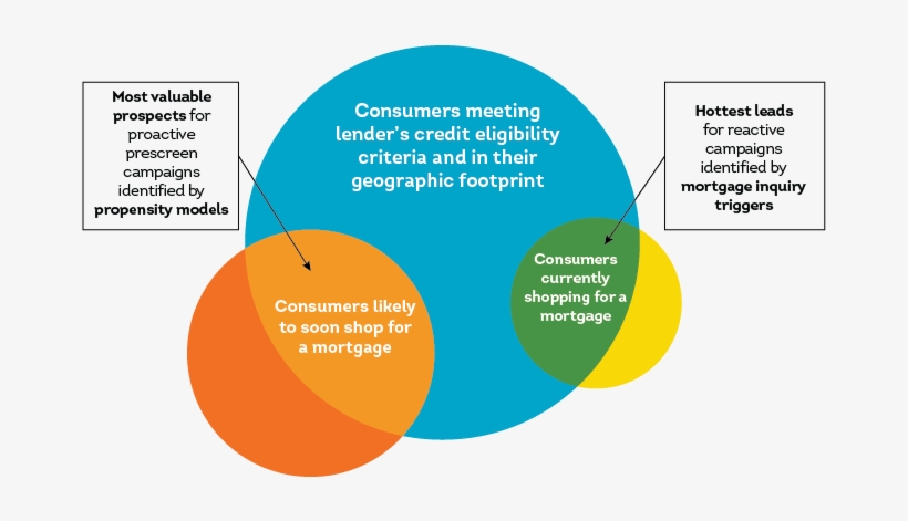 Mortgage Leads Content Diagram, transparent png #6779493