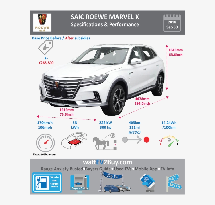 Roewe Marvel X Ev Suv Specs Wattev2buy, transparent png #6780751