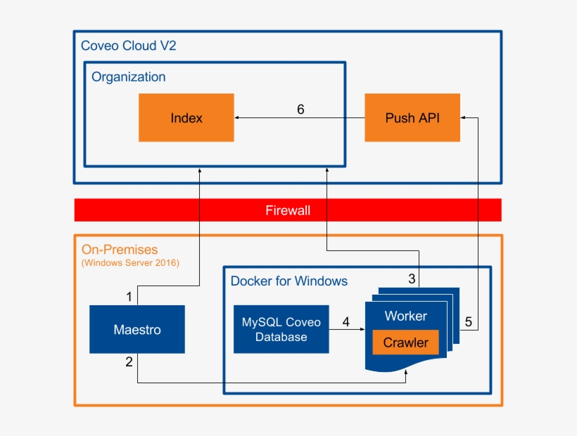 The Push Api Indexes The Received Changes So That Coveo, transparent png #6783999