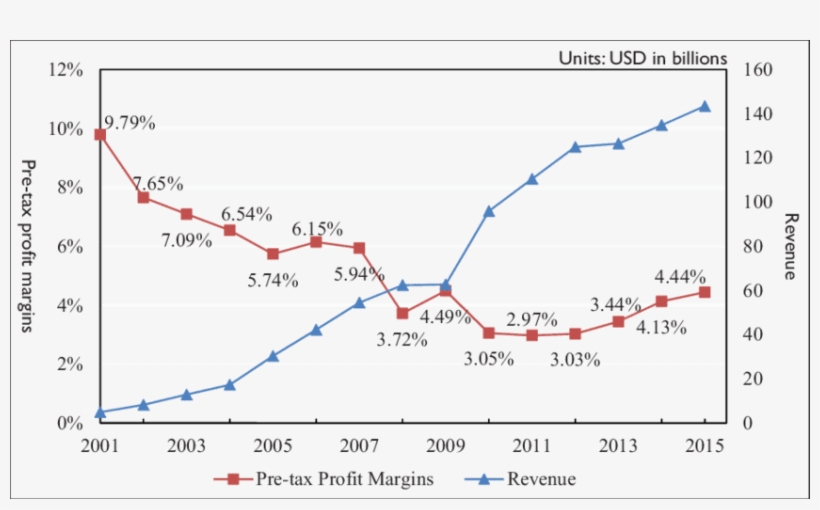 Pre-tax Profit Margins And Revenue Of Foxconn, transparent png #6786616