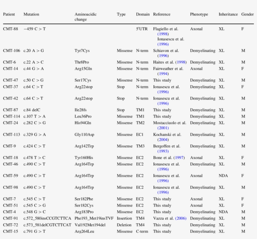 Gap Junction Beta 1 Gene Mutations In Italian Patients, transparent png #6786755