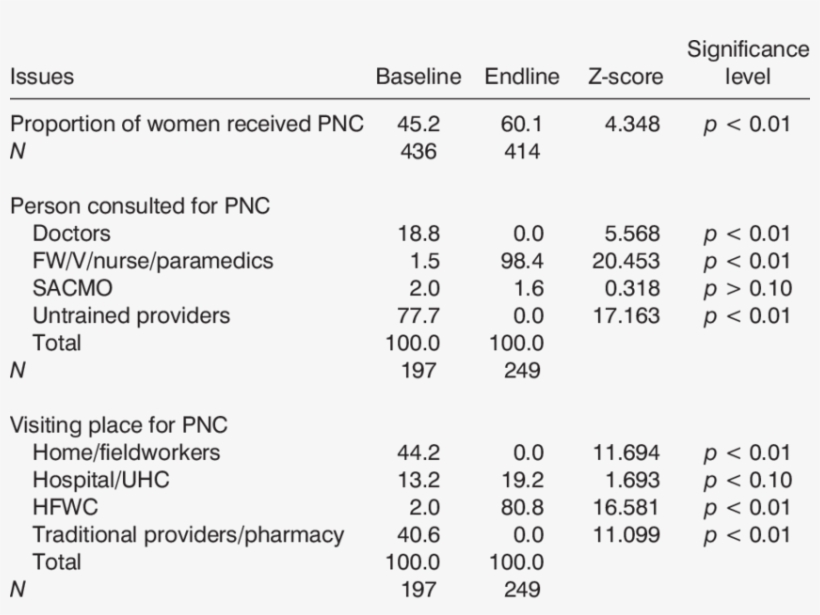 Utilization Of Pnc Check-up, transparent png #6788639