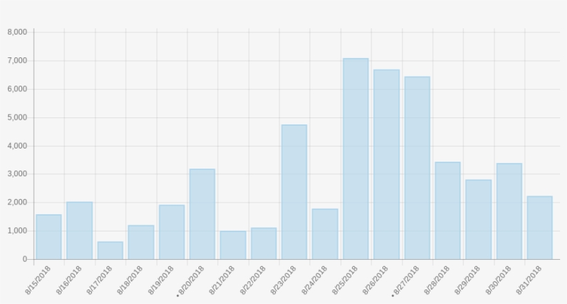 Pageviews Of Punjabi Wikipedia Main Page From 15 Aug-2, transparent png #6789806