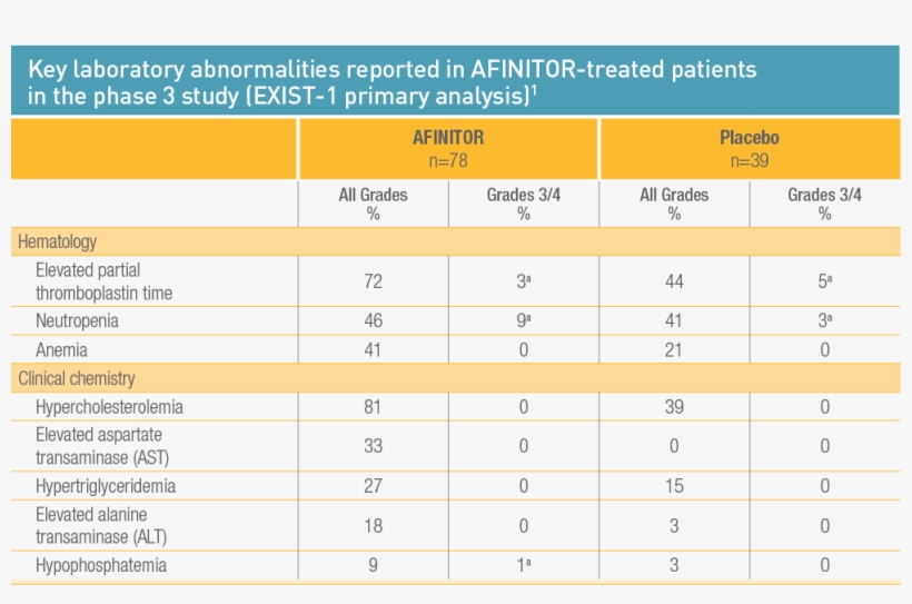 Key Laboratory Abnormalities Reported In Afinitor-treated, transparent png #6792647
