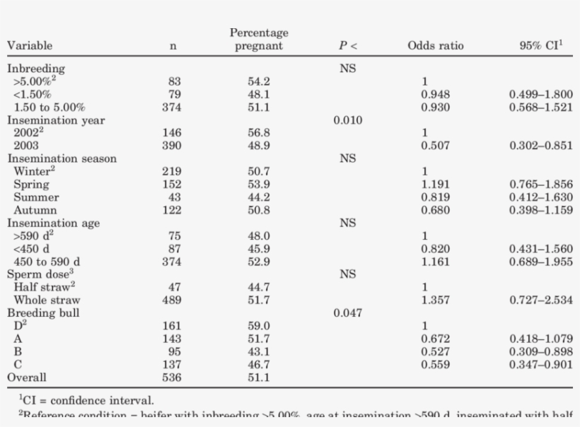 Pregnancy Rate And Estimates Of Odds Ratio For Factors, transparent png #6793521