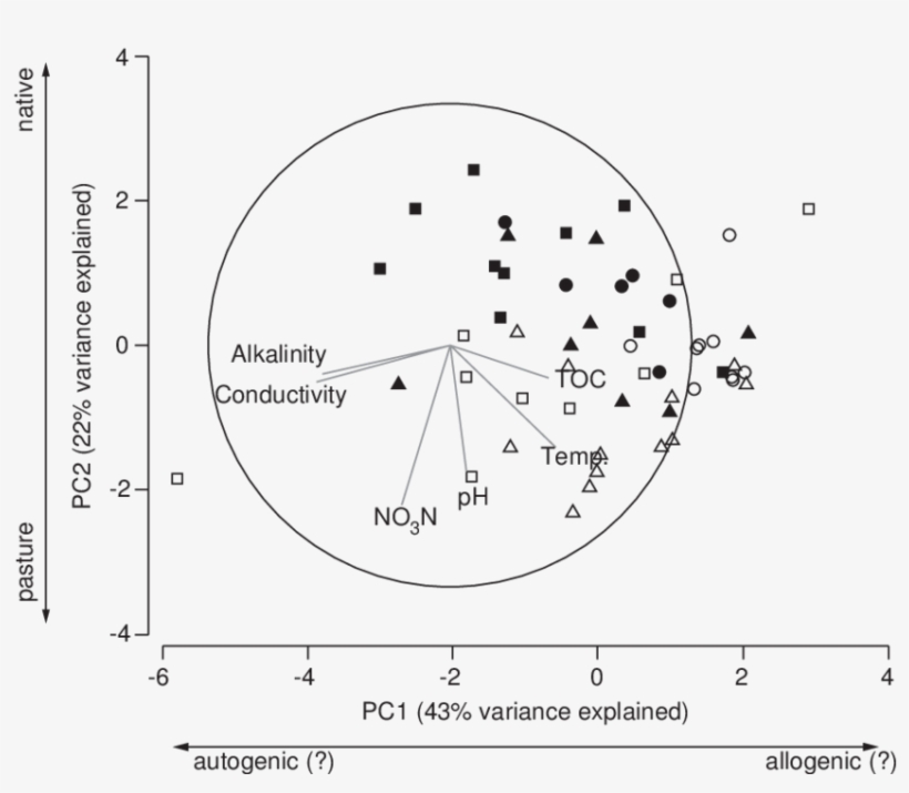 Principal Components Analysis Of Physicochemical Data, transparent png #6795941