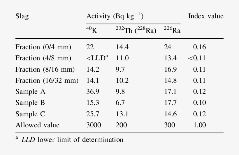 Index Values Of Radioactive Pollution In The Electric-furnace, transparent png #6796086