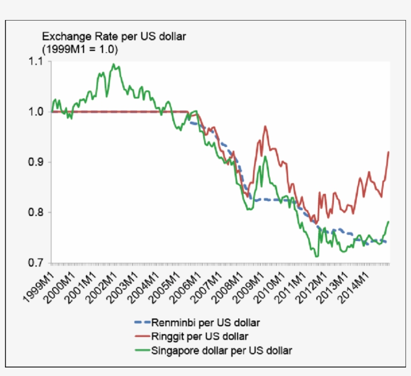 Nominal Us Dollar Exchange Rates, Monthly 1999, transparent png #6799921
