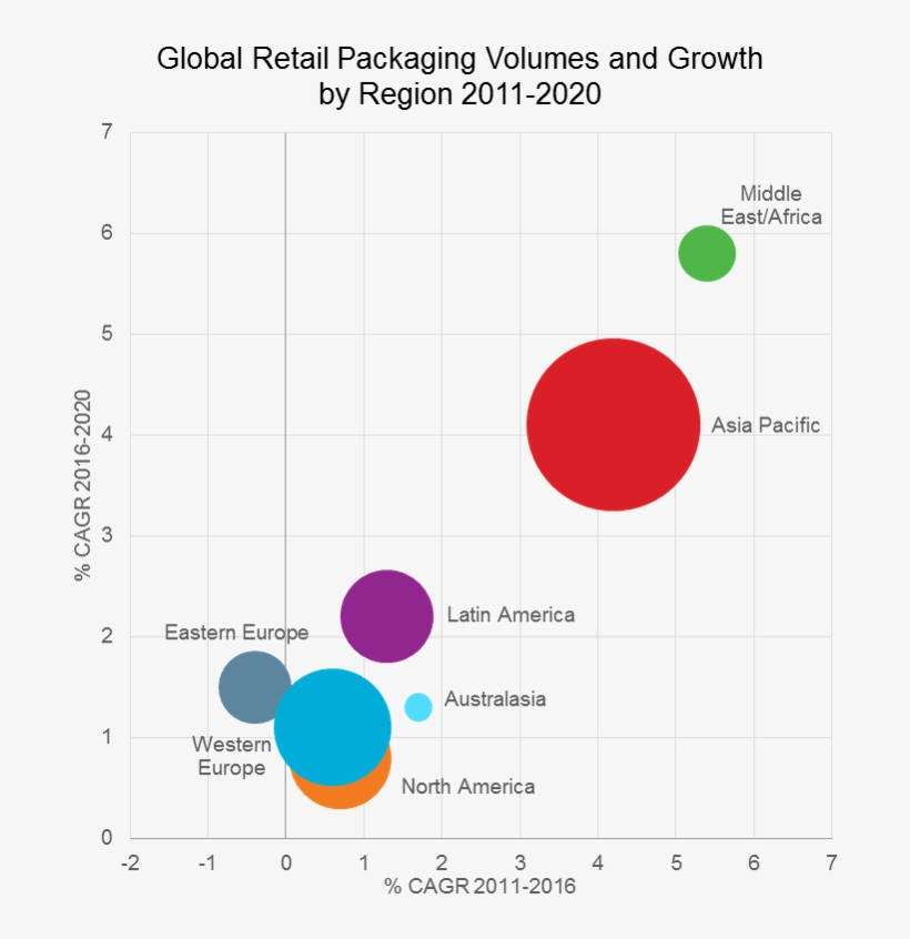 Global Retail Packaging Volumes And Growth - Retail, transparent png #680958