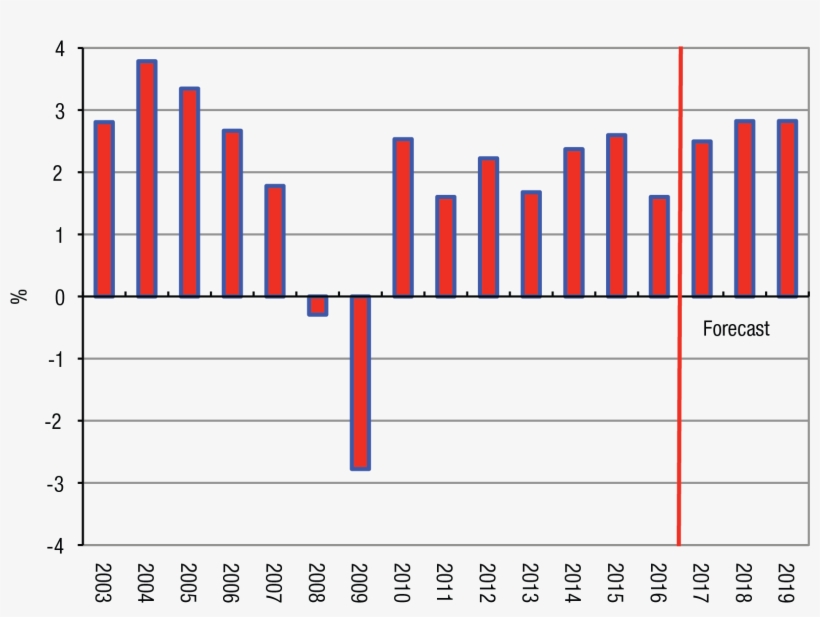 03 Ceir Index Release Figure 2 Annual Real Gdp Growth - Diagram, transparent png #681587