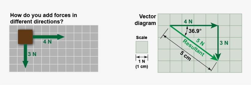 Svg Royalty Free Library Essential Physics Ch Resultant - Diagram, transparent png #682201