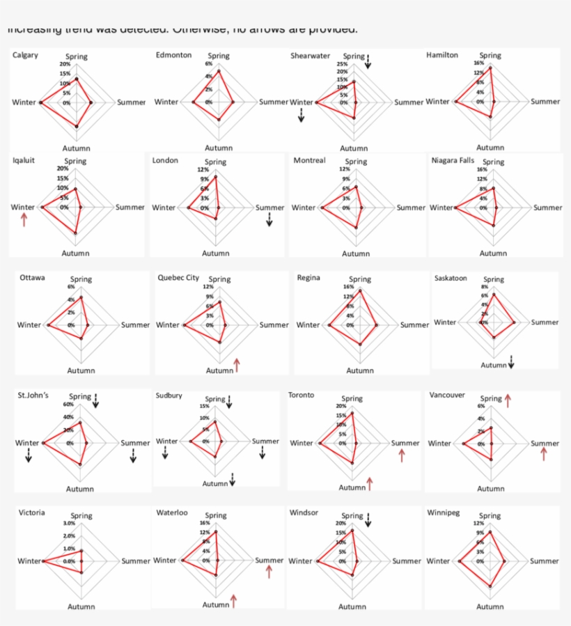 Trend Analysis For Seasonal Extreme Wind Speeds For - Illustration, transparent png #682573