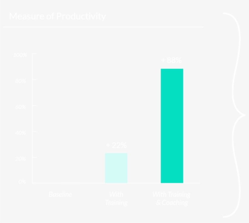88 Percent Productivity Increase - Graphics, transparent png #683970