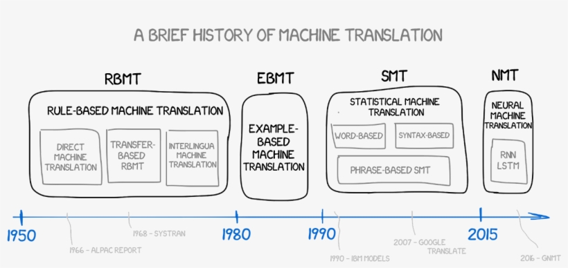 Rule-based Machine Translation - Diagram, transparent png #688855