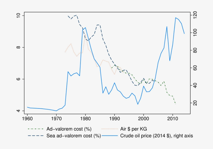 The Trade Consequences Of The Oil Price, transparent png #6800231
