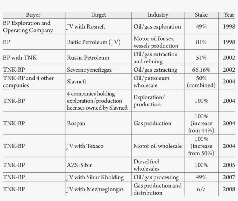 Notable Bp Deals In Russia, transparent png #6801809