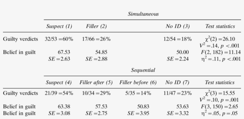 Percentage Of Guilty Verdicts And The Mean Belief In, transparent png #6803781