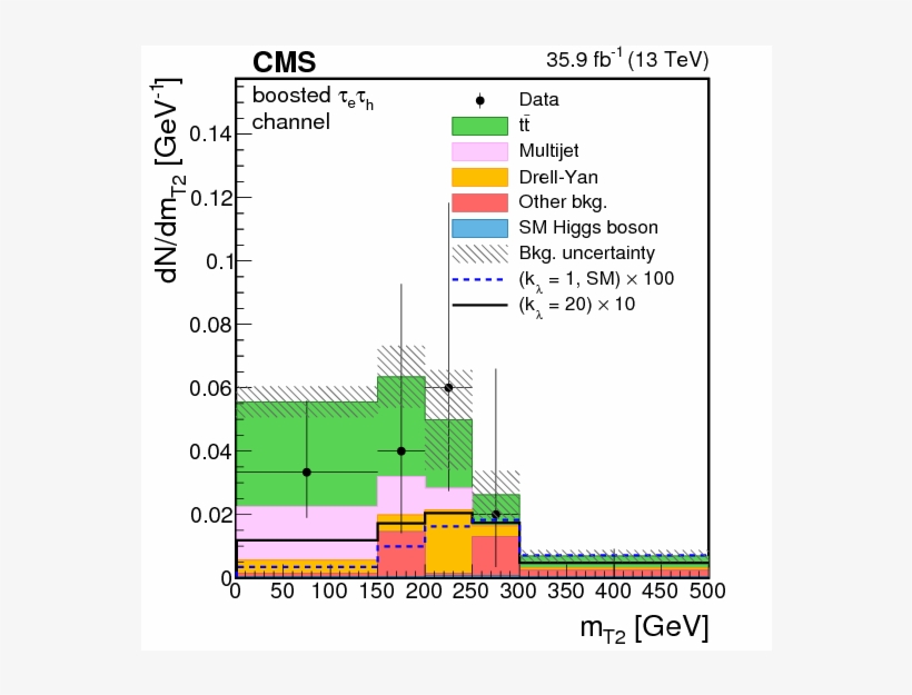 Search For Higgs Boson Pair Production In Events With, transparent png #6806532