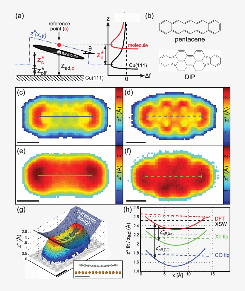 (f) The Tip Height Z Ã ,(e) At Minimal Áf On Pentacene, transparent png #6811176