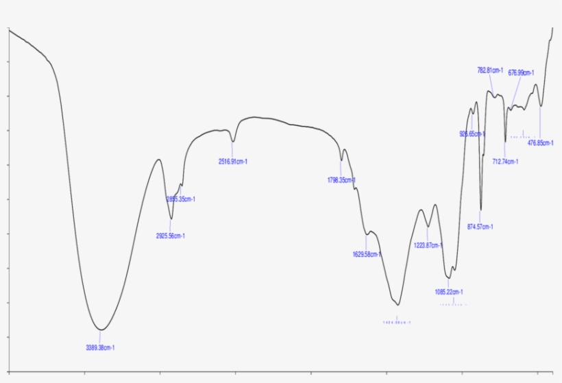 -ftir Spectra Of Dant Kanti Toothpaste, transparent png #6811792